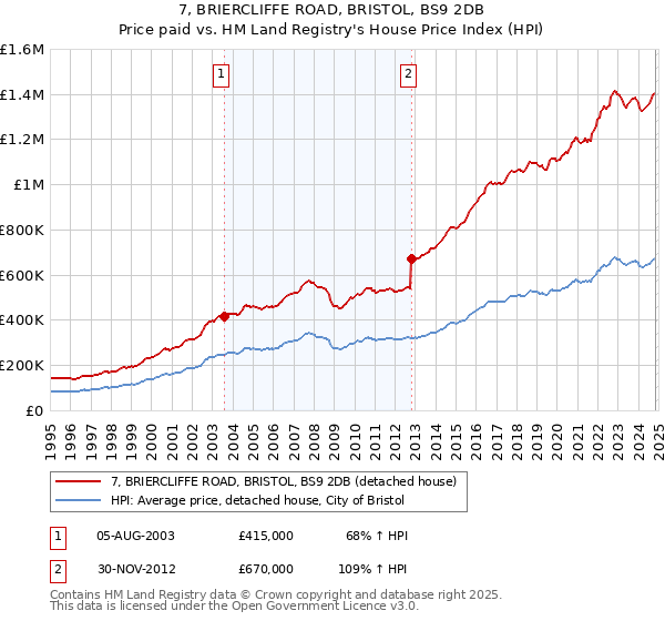 7, BRIERCLIFFE ROAD, BRISTOL, BS9 2DB: Price paid vs HM Land Registry's House Price Index