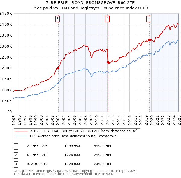 7, BRIERLEY ROAD, BROMSGROVE, B60 2TE: Price paid vs HM Land Registry's House Price Index