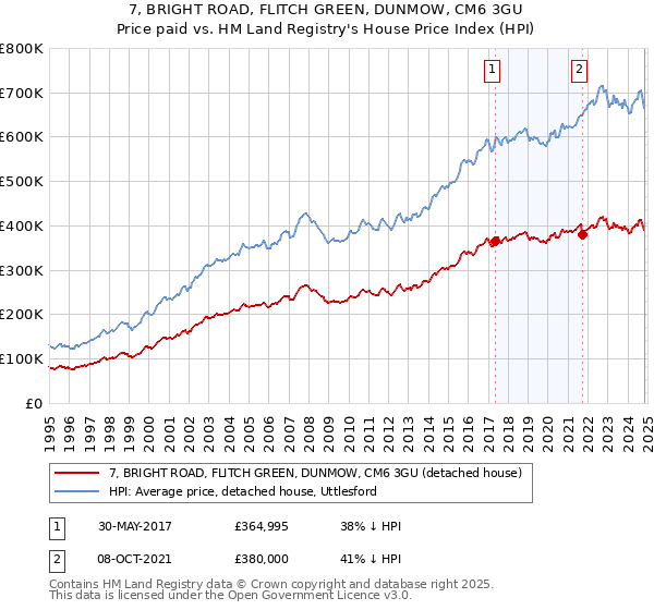 7, BRIGHT ROAD, FLITCH GREEN, DUNMOW, CM6 3GU: Price paid vs HM Land Registry's House Price Index