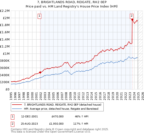 7, BRIGHTLANDS ROAD, REIGATE, RH2 0EP: Price paid vs HM Land Registry's House Price Index