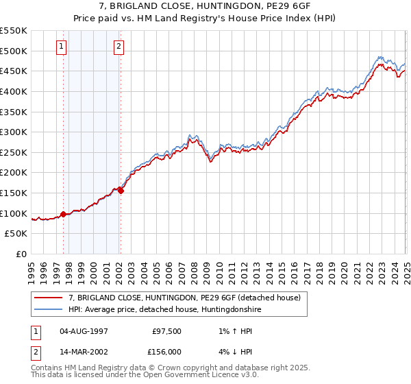 7, BRIGLAND CLOSE, HUNTINGDON, PE29 6GF: Price paid vs HM Land Registry's House Price Index