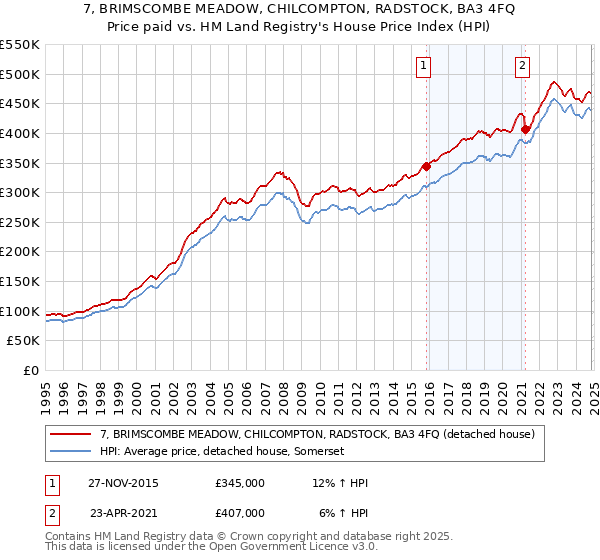 7, BRIMSCOMBE MEADOW, CHILCOMPTON, RADSTOCK, BA3 4FQ: Price paid vs HM Land Registry's House Price Index