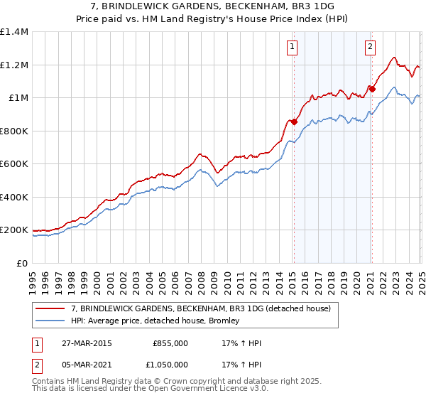 7, BRINDLEWICK GARDENS, BECKENHAM, BR3 1DG: Price paid vs HM Land Registry's House Price Index