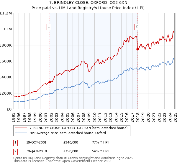 7, BRINDLEY CLOSE, OXFORD, OX2 6XN: Price paid vs HM Land Registry's House Price Index