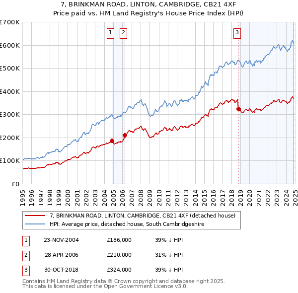 7, BRINKMAN ROAD, LINTON, CAMBRIDGE, CB21 4XF: Price paid vs HM Land Registry's House Price Index