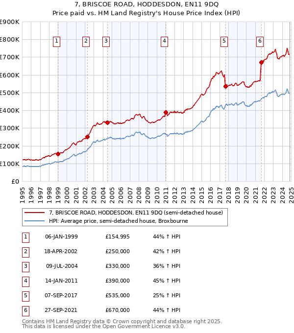 7, BRISCOE ROAD, HODDESDON, EN11 9DQ: Price paid vs HM Land Registry's House Price Index