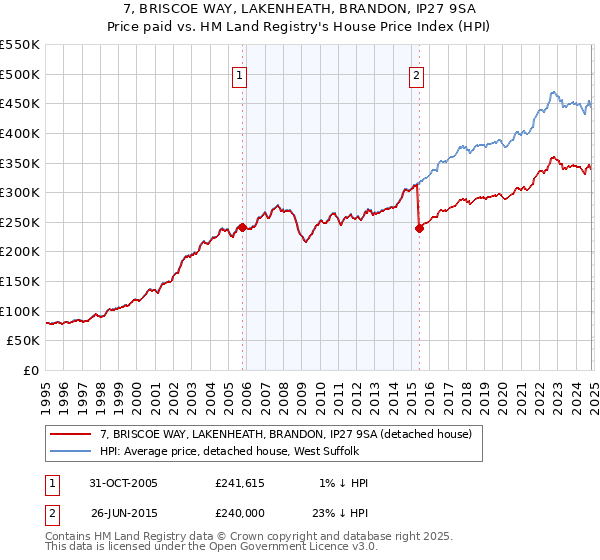 7, BRISCOE WAY, LAKENHEATH, BRANDON, IP27 9SA: Price paid vs HM Land Registry's House Price Index