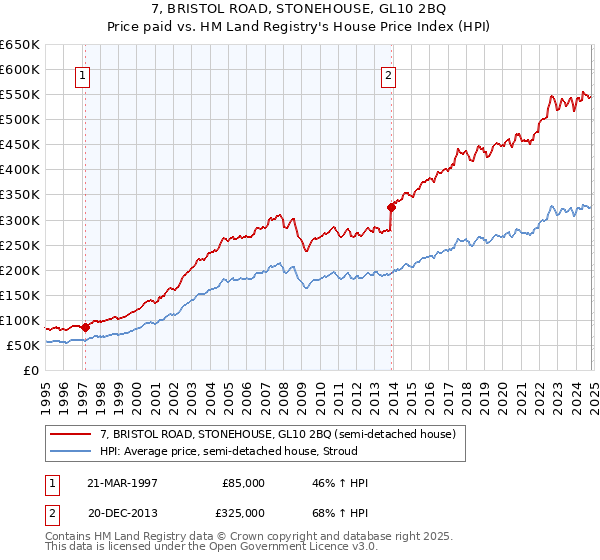 7, BRISTOL ROAD, STONEHOUSE, GL10 2BQ: Price paid vs HM Land Registry's House Price Index