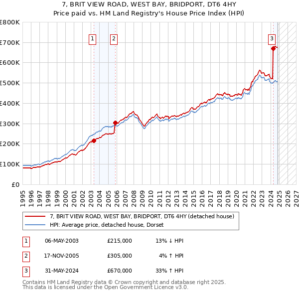 7, BRIT VIEW ROAD, WEST BAY, BRIDPORT, DT6 4HY: Price paid vs HM Land Registry's House Price Index