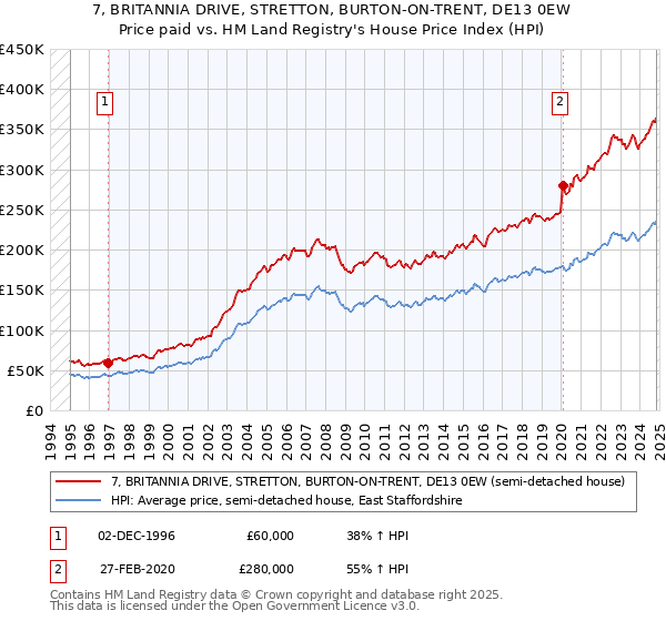 7, BRITANNIA DRIVE, STRETTON, BURTON-ON-TRENT, DE13 0EW: Price paid vs HM Land Registry's House Price Index