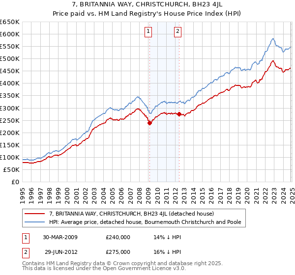 7, BRITANNIA WAY, CHRISTCHURCH, BH23 4JL: Price paid vs HM Land Registry's House Price Index