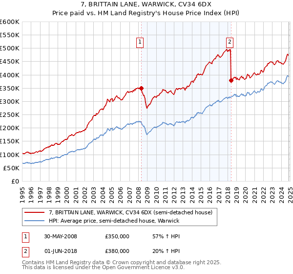 7, BRITTAIN LANE, WARWICK, CV34 6DX: Price paid vs HM Land Registry's House Price Index