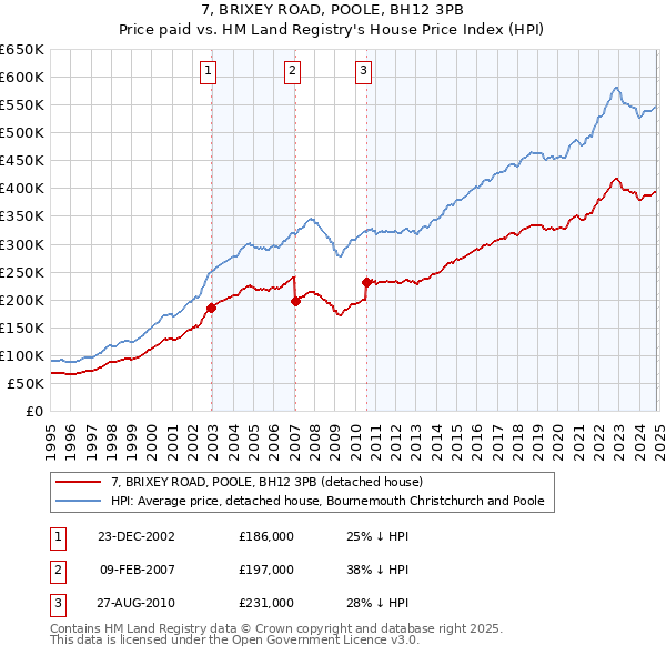 7, BRIXEY ROAD, POOLE, BH12 3PB: Price paid vs HM Land Registry's House Price Index