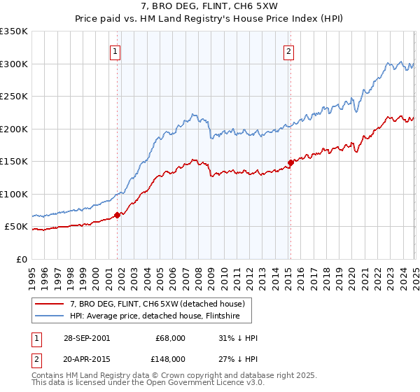 7, BRO DEG, FLINT, CH6 5XW: Price paid vs HM Land Registry's House Price Index