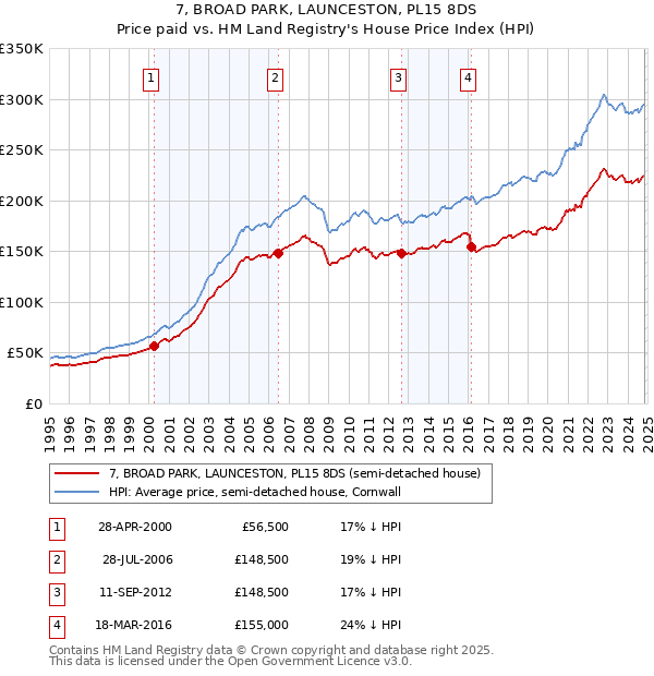 7, BROAD PARK, LAUNCESTON, PL15 8DS: Price paid vs HM Land Registry's House Price Index