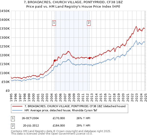 7, BROADACRES, CHURCH VILLAGE, PONTYPRIDD, CF38 1BZ: Price paid vs HM Land Registry's House Price Index