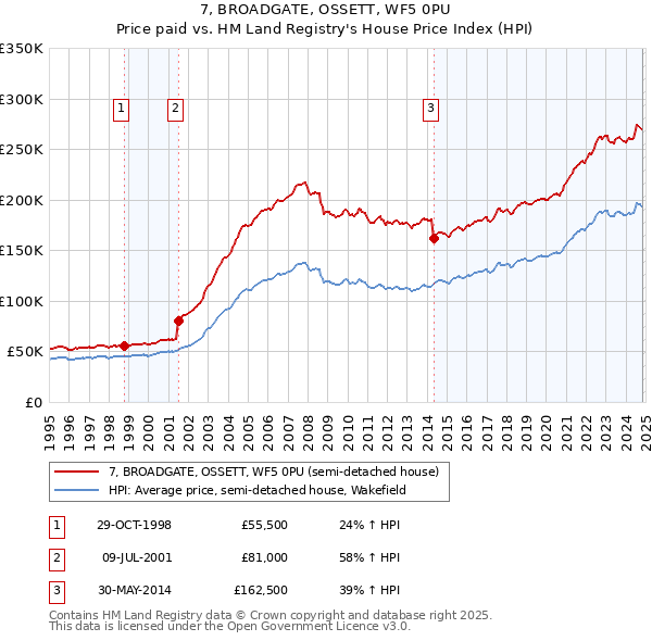 7, BROADGATE, OSSETT, WF5 0PU: Price paid vs HM Land Registry's House Price Index