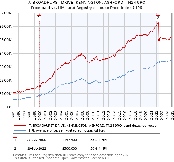 7, BROADHURST DRIVE, KENNINGTON, ASHFORD, TN24 9RQ: Price paid vs HM Land Registry's House Price Index