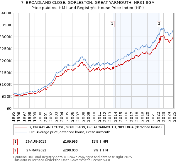 7, BROADLAND CLOSE, GORLESTON, GREAT YARMOUTH, NR31 8GA: Price paid vs HM Land Registry's House Price Index