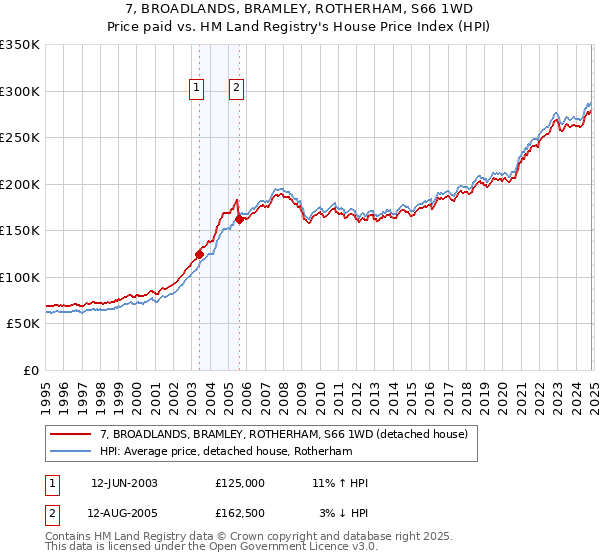 7, BROADLANDS, BRAMLEY, ROTHERHAM, S66 1WD: Price paid vs HM Land Registry's House Price Index