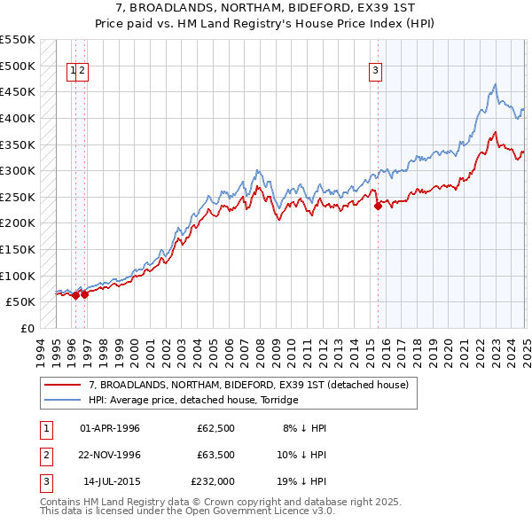 7, BROADLANDS, NORTHAM, BIDEFORD, EX39 1ST: Price paid vs HM Land Registry's House Price Index