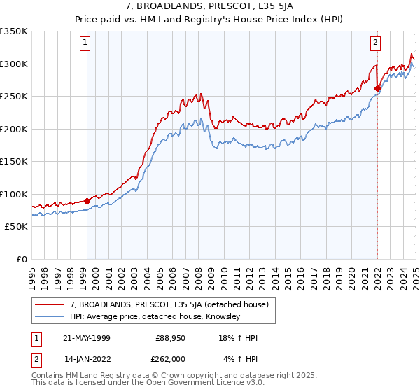 7, BROADLANDS, PRESCOT, L35 5JA: Price paid vs HM Land Registry's House Price Index