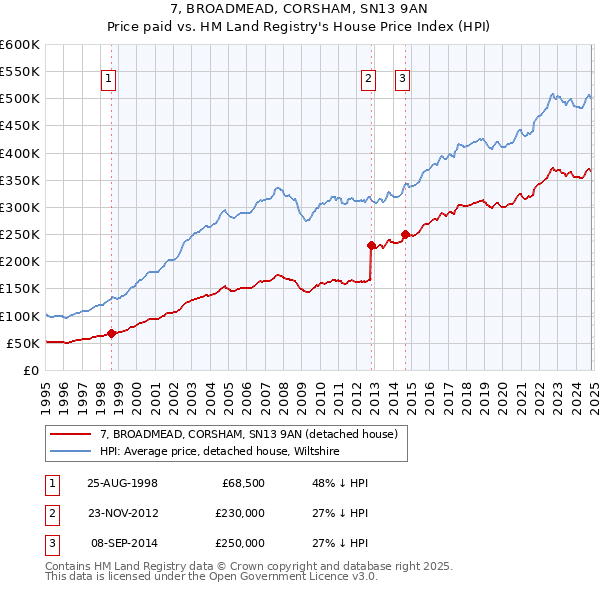 7, BROADMEAD, CORSHAM, SN13 9AN: Price paid vs HM Land Registry's House Price Index