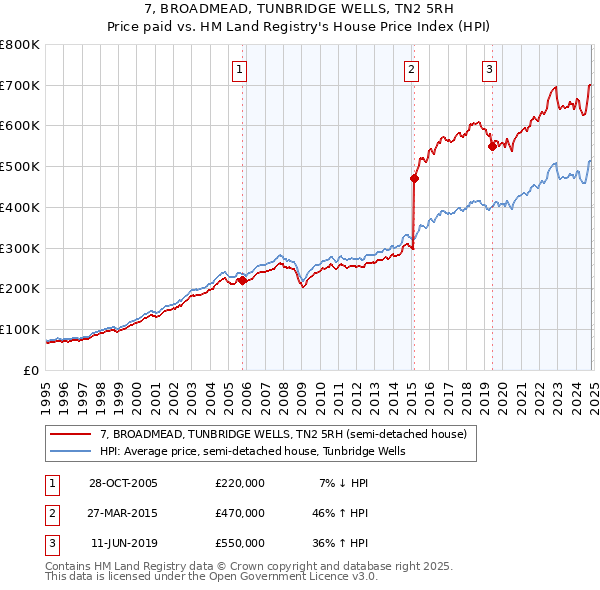 7, BROADMEAD, TUNBRIDGE WELLS, TN2 5RH: Price paid vs HM Land Registry's House Price Index