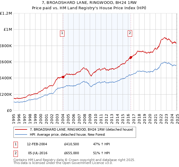 7, BROADSHARD LANE, RINGWOOD, BH24 1RW: Price paid vs HM Land Registry's House Price Index