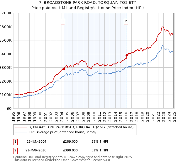 7, BROADSTONE PARK ROAD, TORQUAY, TQ2 6TY: Price paid vs HM Land Registry's House Price Index