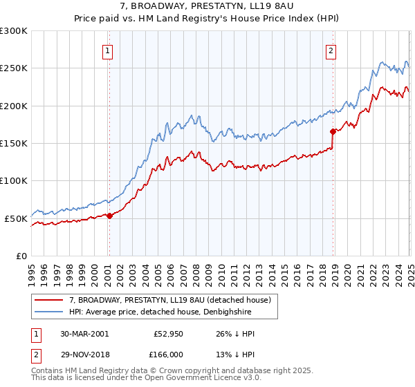 7, BROADWAY, PRESTATYN, LL19 8AU: Price paid vs HM Land Registry's House Price Index