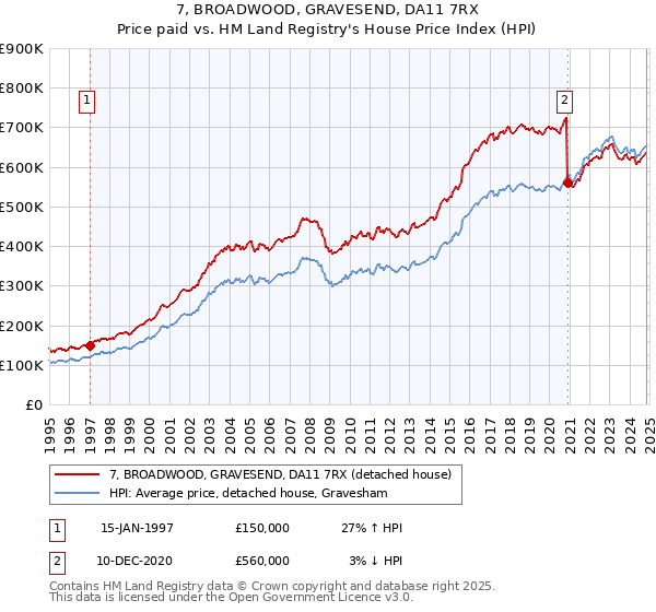 7, BROADWOOD, GRAVESEND, DA11 7RX: Price paid vs HM Land Registry's House Price Index