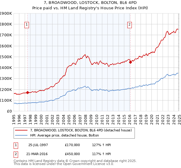 7, BROADWOOD, LOSTOCK, BOLTON, BL6 4PD: Price paid vs HM Land Registry's House Price Index