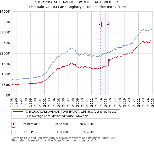 7, BROCKADALE AVENUE, PONTEFRACT, WF8 3SG: Price paid vs HM Land Registry's House Price Index