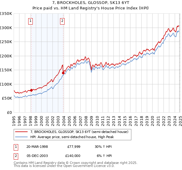 7, BROCKHOLES, GLOSSOP, SK13 6YT: Price paid vs HM Land Registry's House Price Index