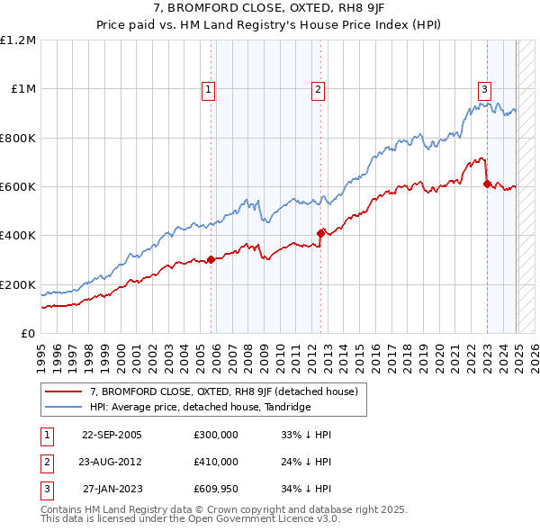 7, BROMFORD CLOSE, OXTED, RH8 9JF: Price paid vs HM Land Registry's House Price Index