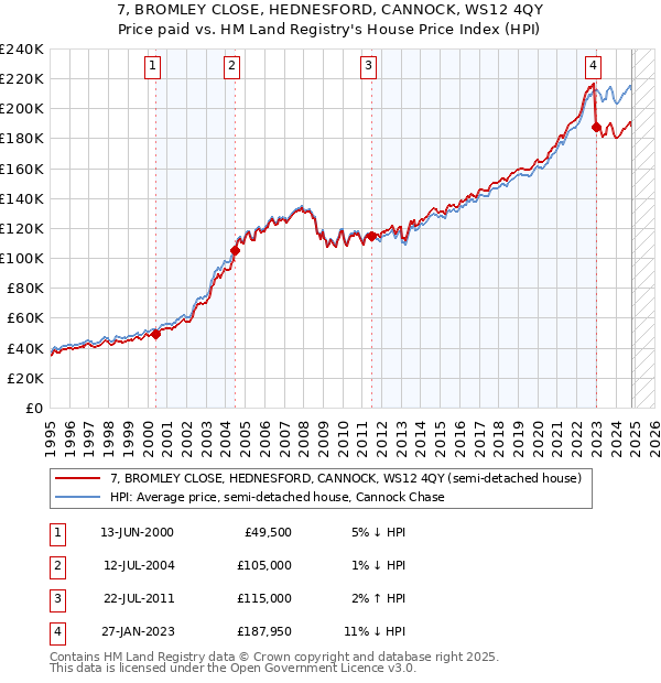 7, BROMLEY CLOSE, HEDNESFORD, CANNOCK, WS12 4QY: Price paid vs HM Land Registry's House Price Index