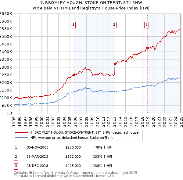 7, BROMLEY HOUGH, STOKE-ON-TRENT, ST4 5HW: Price paid vs HM Land Registry's House Price Index