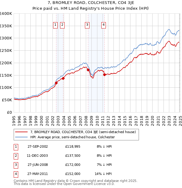 7, BROMLEY ROAD, COLCHESTER, CO4 3JE: Price paid vs HM Land Registry's House Price Index