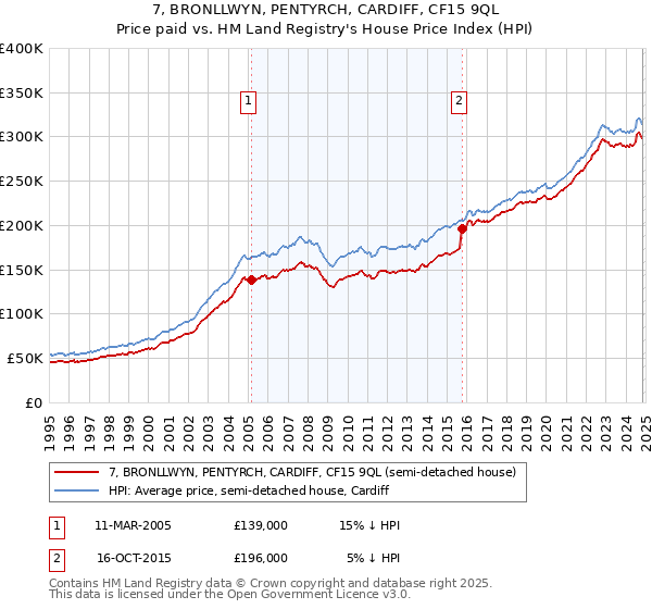 7, BRONLLWYN, PENTYRCH, CARDIFF, CF15 9QL: Price paid vs HM Land Registry's House Price Index