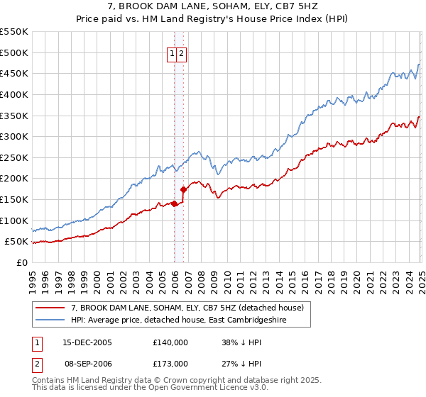 7, BROOK DAM LANE, SOHAM, ELY, CB7 5HZ: Price paid vs HM Land Registry's House Price Index