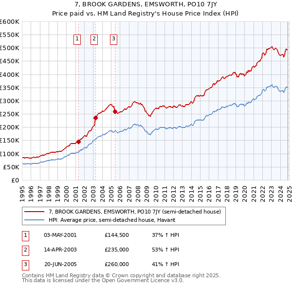 7, BROOK GARDENS, EMSWORTH, PO10 7JY: Price paid vs HM Land Registry's House Price Index