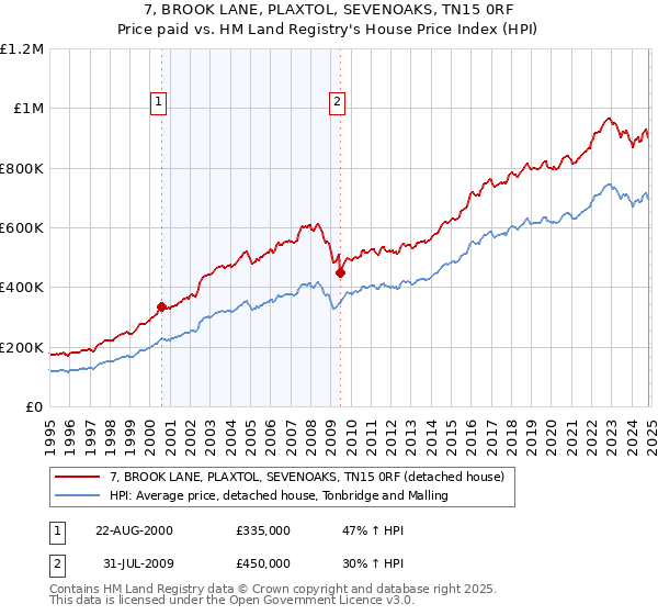 7, BROOK LANE, PLAXTOL, SEVENOAKS, TN15 0RF: Price paid vs HM Land Registry's House Price Index