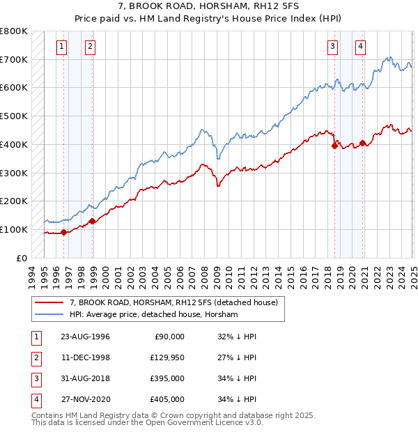 7, BROOK ROAD, HORSHAM, RH12 5FS: Price paid vs HM Land Registry's House Price Index