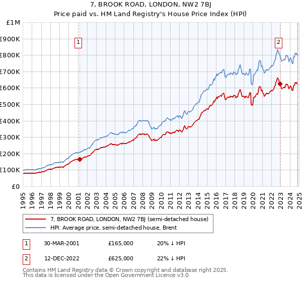 7, BROOK ROAD, LONDON, NW2 7BJ: Price paid vs HM Land Registry's House Price Index