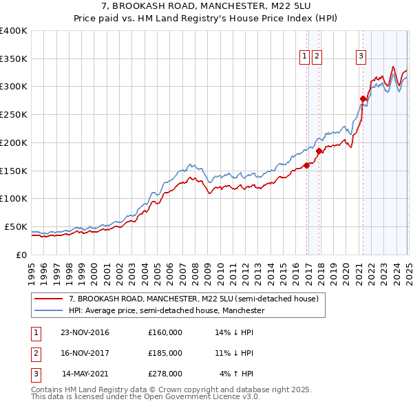 7, BROOKASH ROAD, MANCHESTER, M22 5LU: Price paid vs HM Land Registry's House Price Index