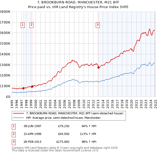 7, BROOKBURN ROAD, MANCHESTER, M21 8FF: Price paid vs HM Land Registry's House Price Index