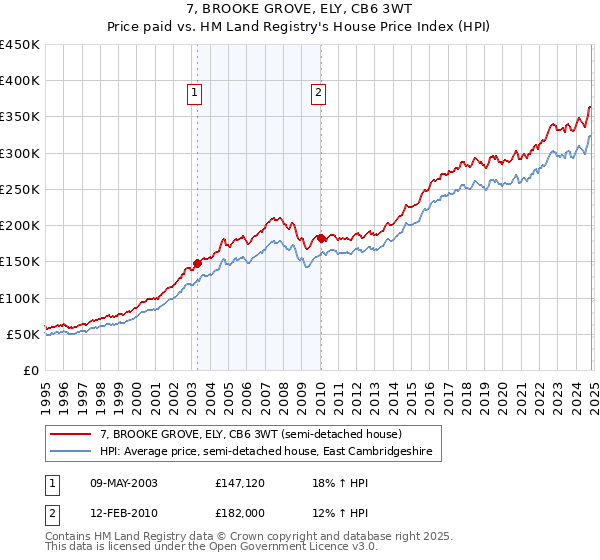 7, BROOKE GROVE, ELY, CB6 3WT: Price paid vs HM Land Registry's House Price Index