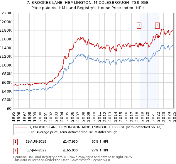 7, BROOKES LANE, HEMLINGTON, MIDDLESBROUGH, TS8 9GE: Price paid vs HM Land Registry's House Price Index