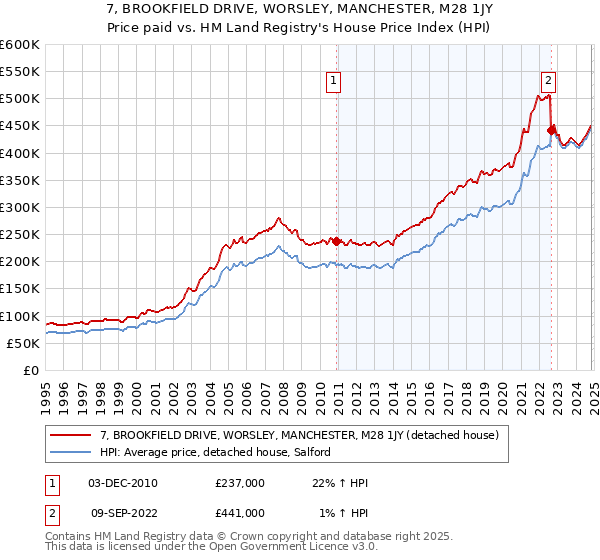 7, BROOKFIELD DRIVE, WORSLEY, MANCHESTER, M28 1JY: Price paid vs HM Land Registry's House Price Index